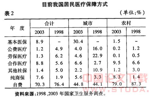 我国城镇职工医疗保险制度改革评估与发展对策