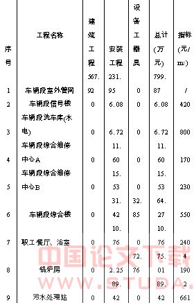 深圳地铁给排水投资概算分析(1)_理工论文